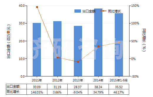 2011-2015年9月中國以氟樹脂為基本成分的油漆及清漆(包括瓷漆及大漆,分散于或溶于水介質(zhì))(HS32099020)出口總額及增速統(tǒng)計